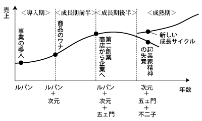 成長カーブ